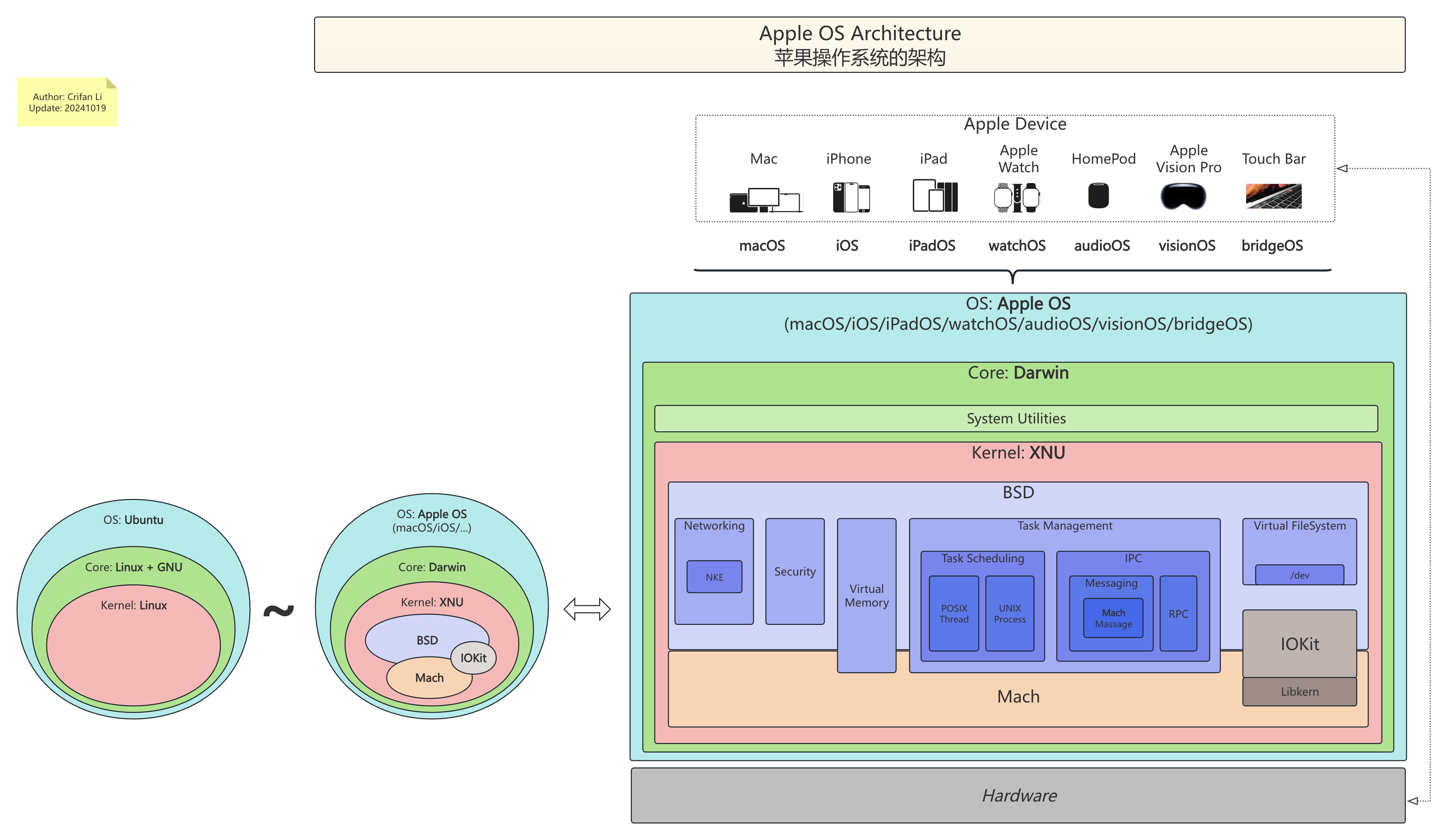 Apple OS Architecture