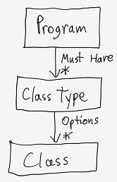 Program Offering Domain Model