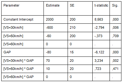 Dependent Variable is Speed of Street Crossing in mm/s