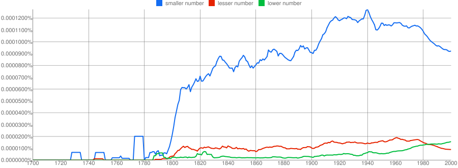 NGram usage