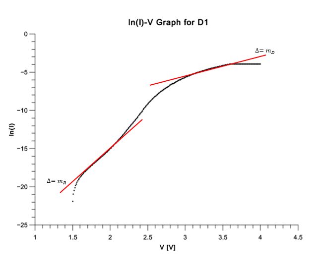 ln(I)VGraph