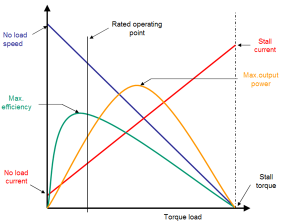 typical small-DC-motor speed/torque/power/efficiency diagram