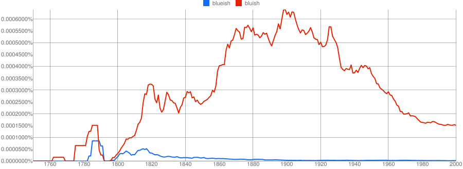 Google N-grambluish and blueish for British English