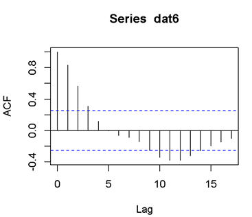 ACF Plot