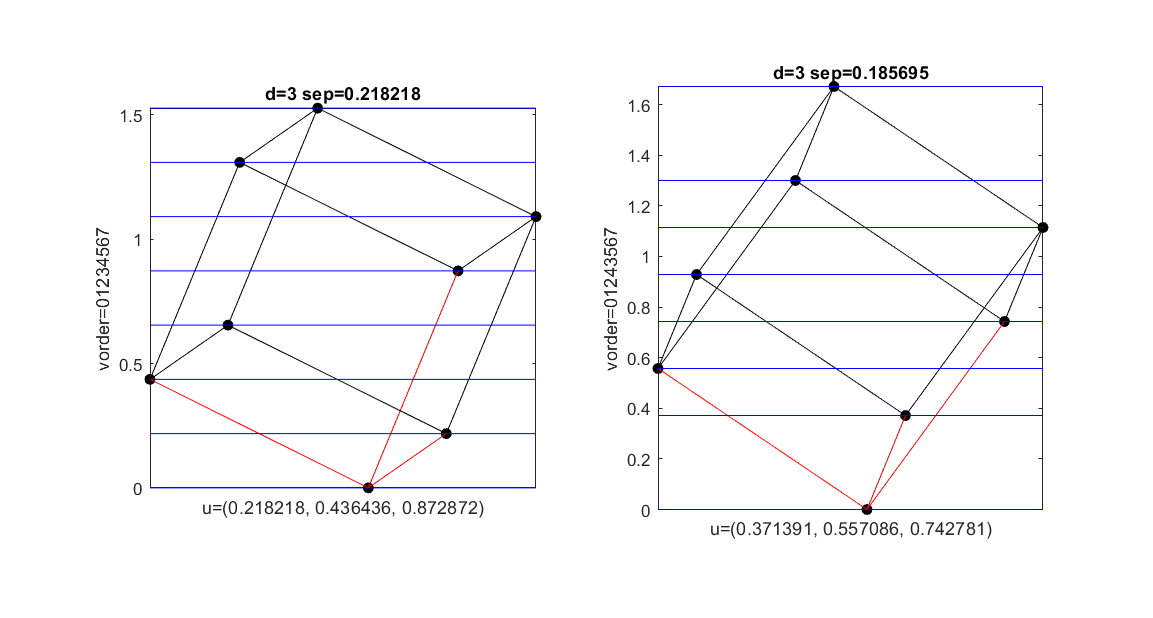 Locally optimal solutions in d=3