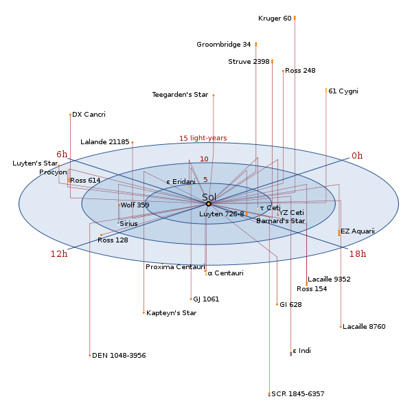 lines emanate from the origin point, outward to the correct x/y-position, and then up or down to the proper z-position.