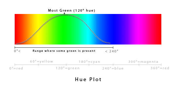 Hue Plot - Green Purity in Hue Degrees