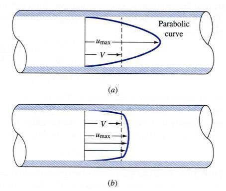 Pipe flow velocity distribution