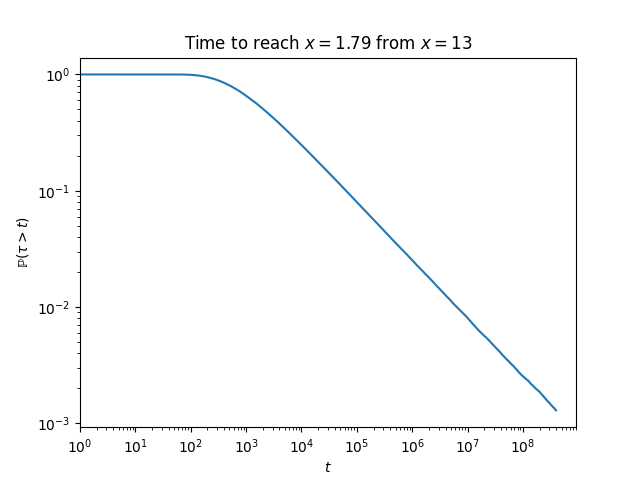 Distribution of hitting times for a random walk with a decaying bias