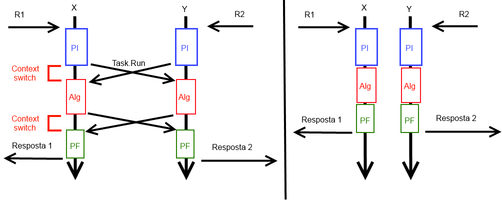 Diagrama de processamento CPU-bound síncrono