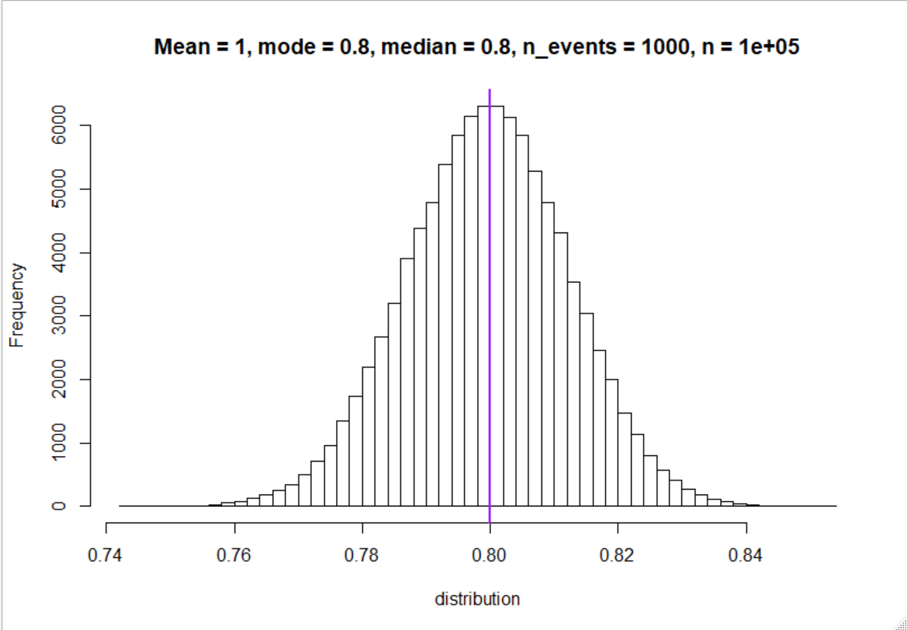 Histogram with events = 1000, n =100,000, mean 0.8. Too little variance