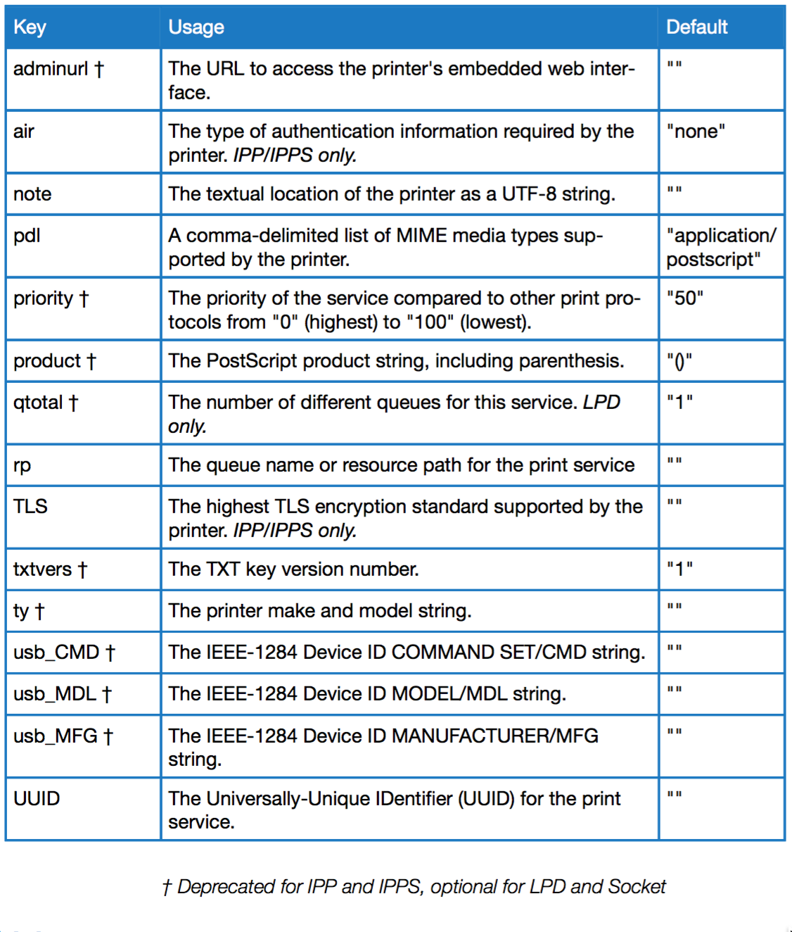 Printer Description TXT Record Keys for Bonjour/AirPrint