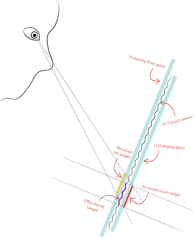 Diagram demonstrating the issue of parallax on kiosks