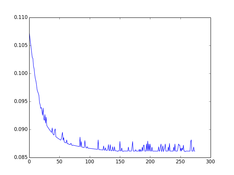 Cost vs Epochs with dropout of 5%