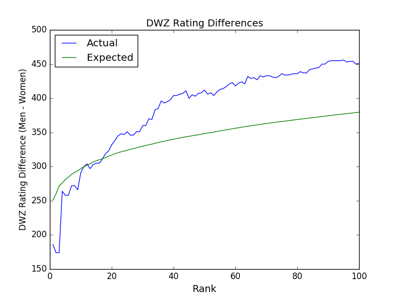 Rating differences between men and women