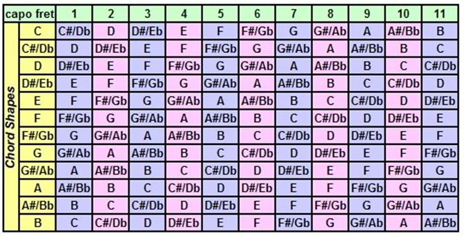 capo chart