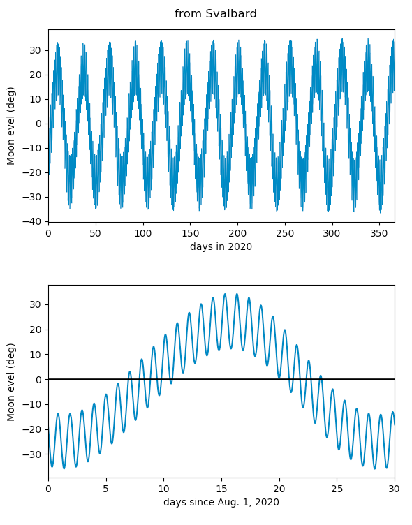 elevation of the Moon in 2020 as seen from Svalbard