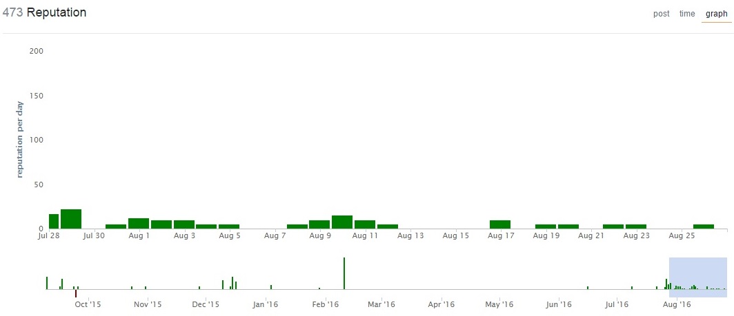 Screenshot of reputation changes from a user profile