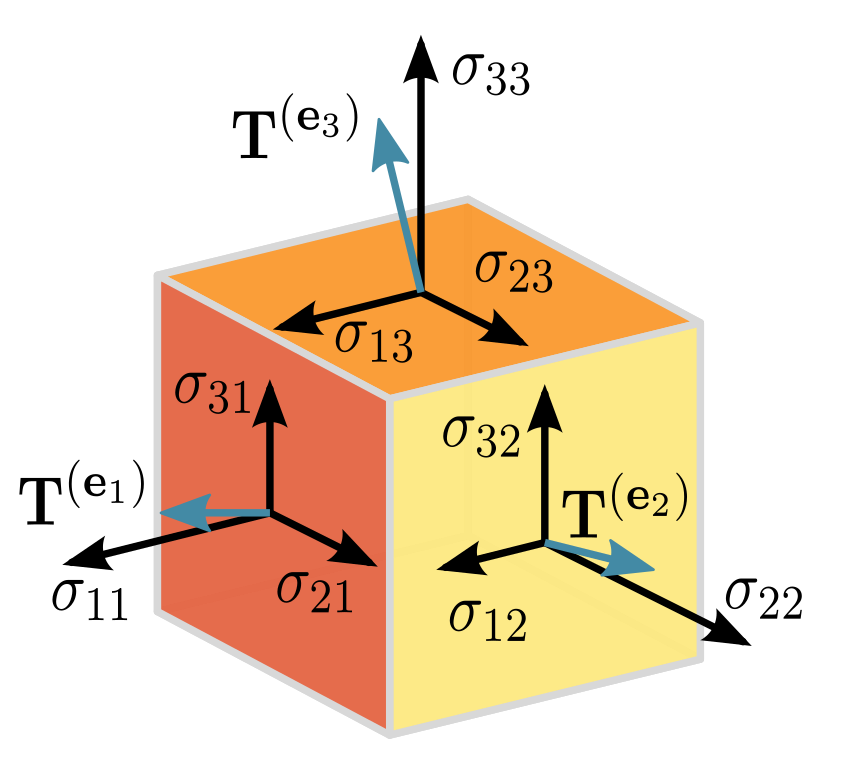 stress tensor