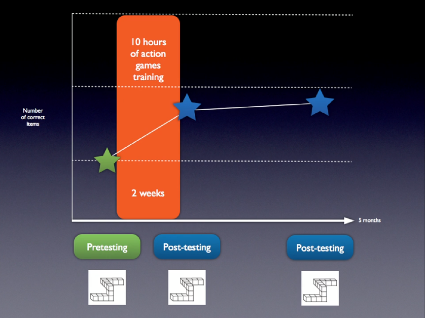 Improvement of spatial rotations chart