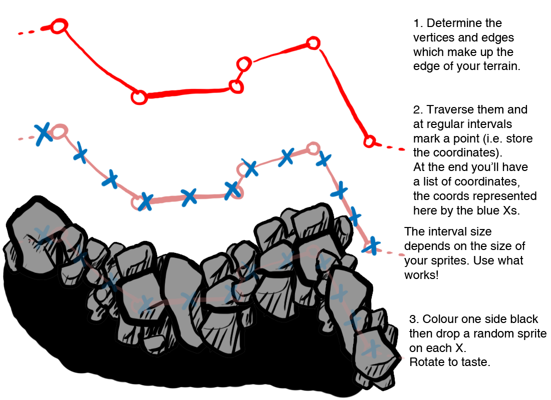 Determine the vertices and edges that make up your terrain. Traverse them like a spider walking across a line of web and at regular distances store the current coordinate. The inverval distance depends on the size of your sprites! Colour one side black then dump a sprite on each point you recorded.