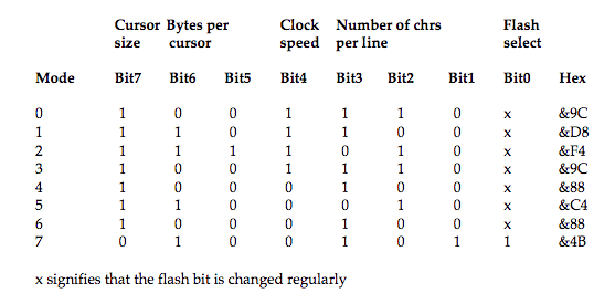 19.1.7  General summary of the video control register