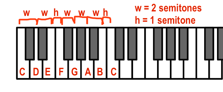 C major notes