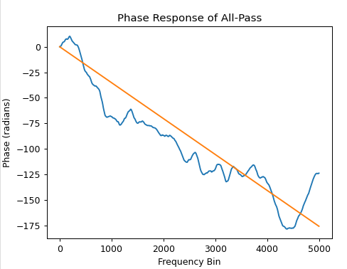 Phase Response