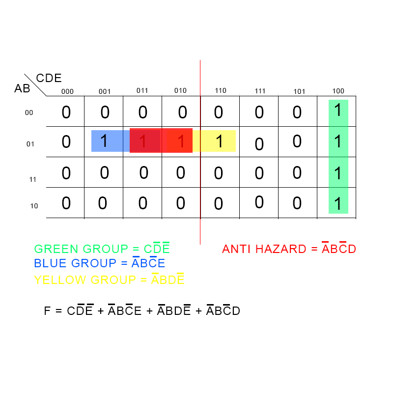 karnaugh map with anti hazard group