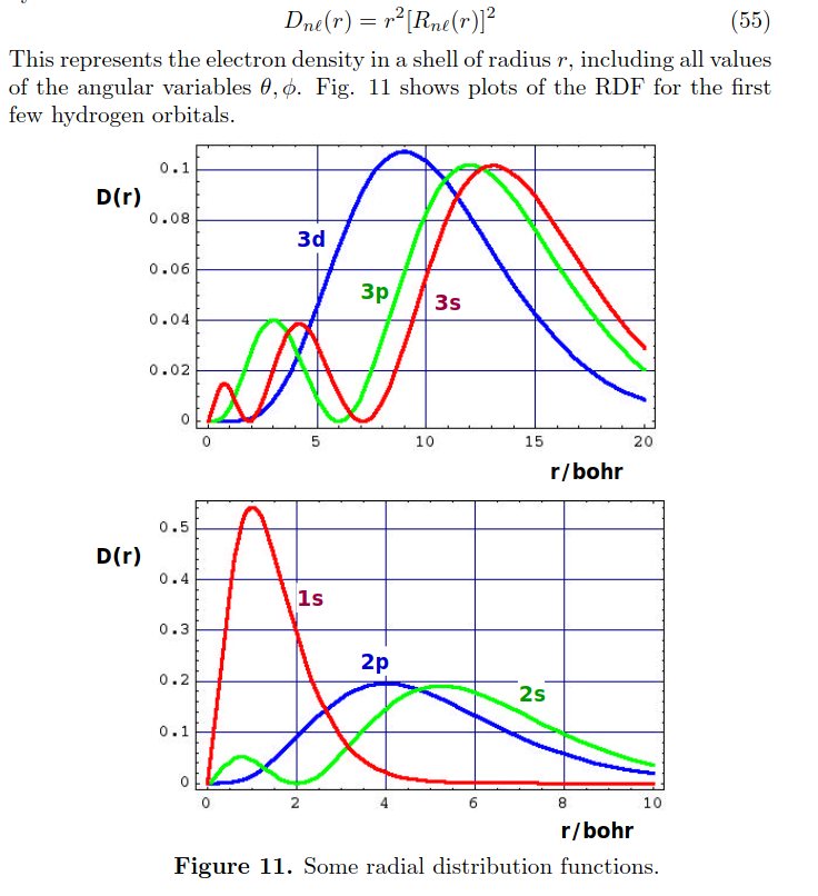 Some radial distribution functions for Hydrogen-Wave-Functions