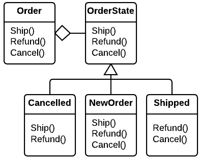 State Pattern UML