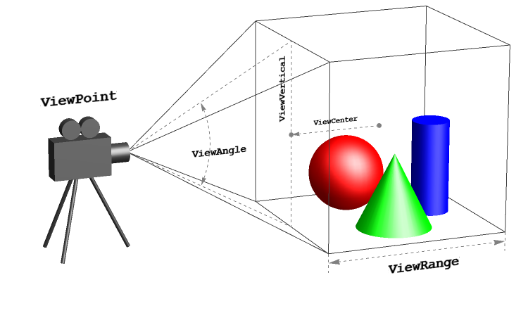 3D view explanation