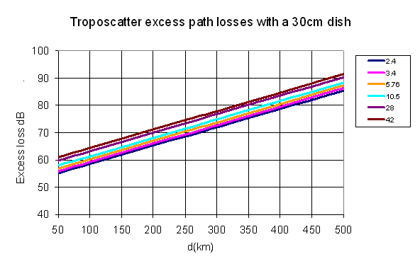 Troposcater excess path losses with a 30cm dish