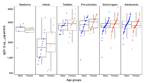 antibody levels according to age groups and sex