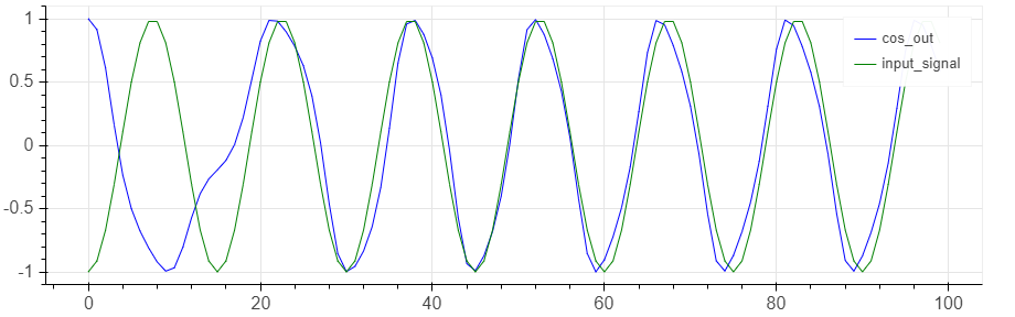 out and input signal