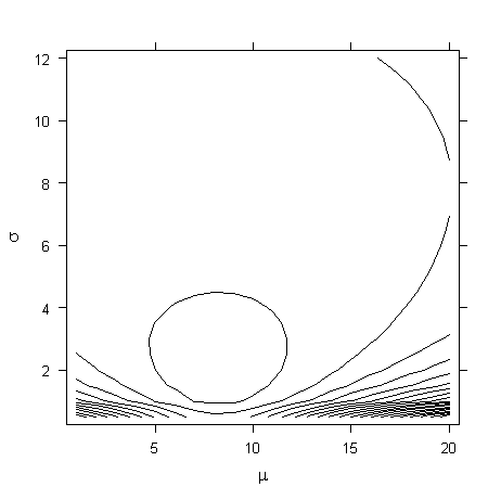 contour plot of log-likelihood