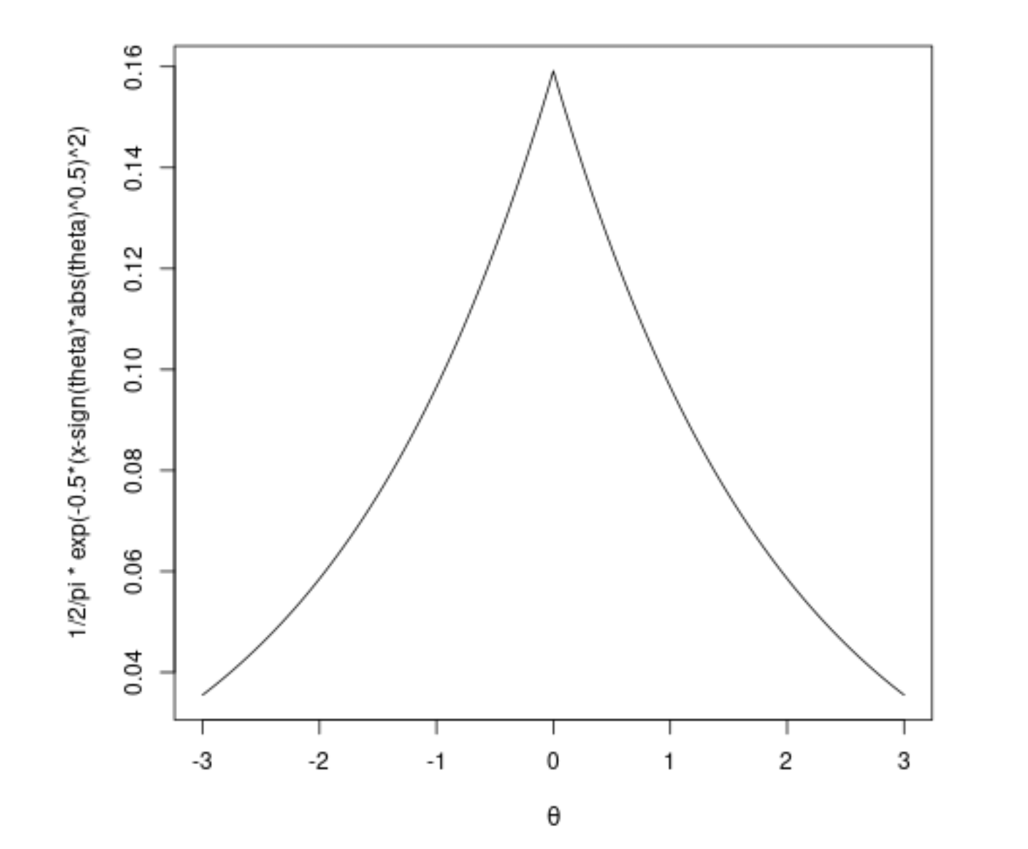 convex likelihood for distribution from a exponential family