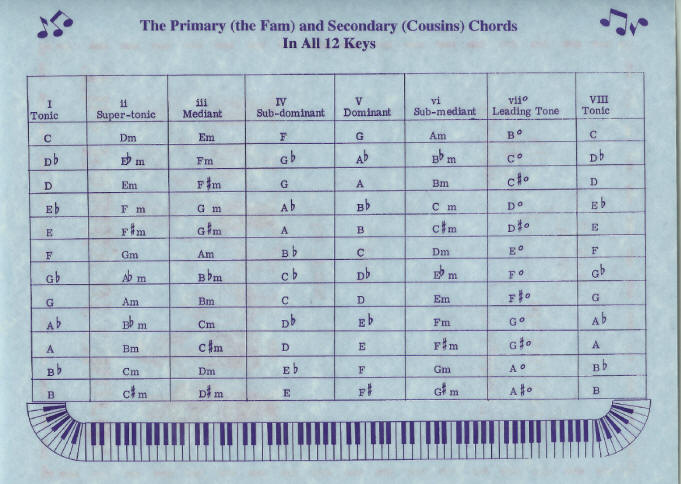 http://www.playpiano.com/101-tips/images/family-Chords-chart-2.jpg