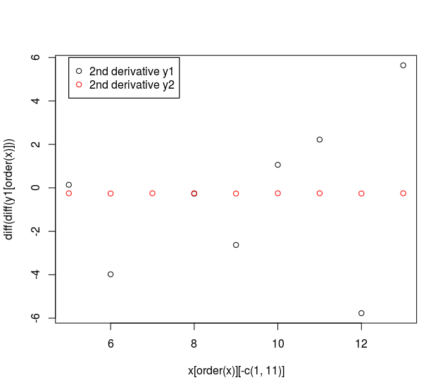 plot 2nd order derivative