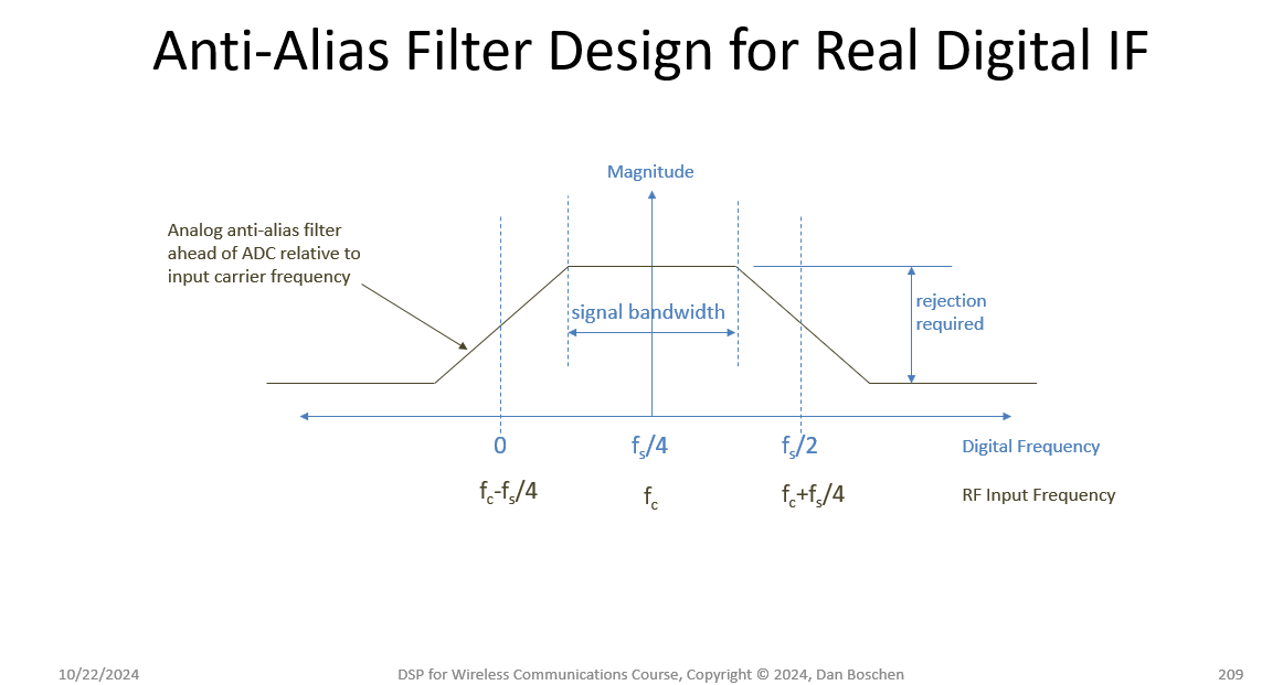 anti-alias filter design