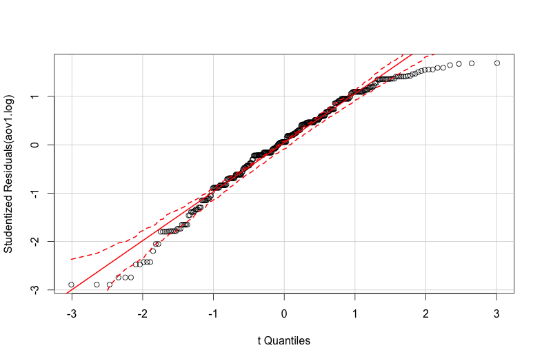 qq-plot of residuals from anova model with log-transformed DV