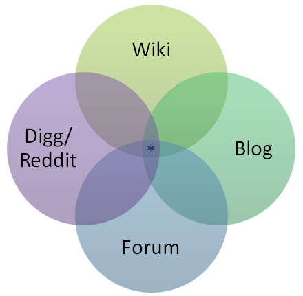 stack overflow venn diagram