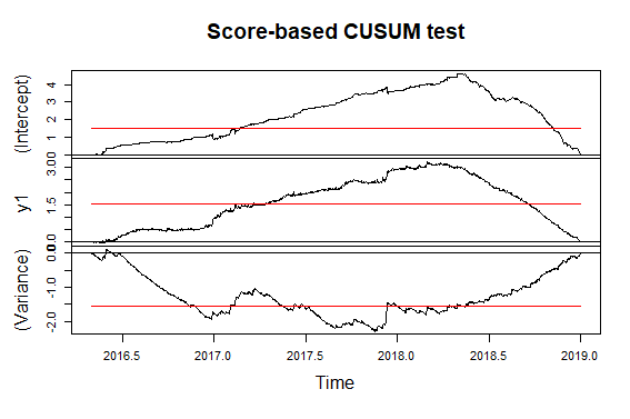 Score-based CUSUM test for sc2