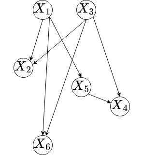 A graphical model describing distribution over X1,X2,X3,X4,X5,X6