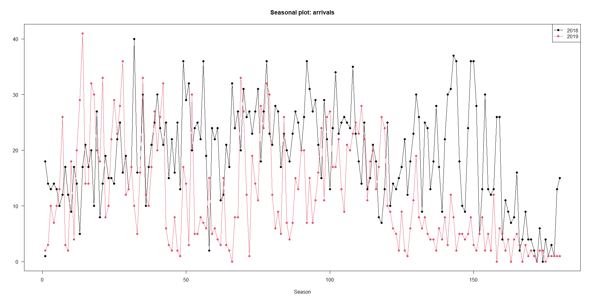 seasonplot