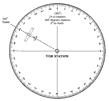 VOR-Radial Demo