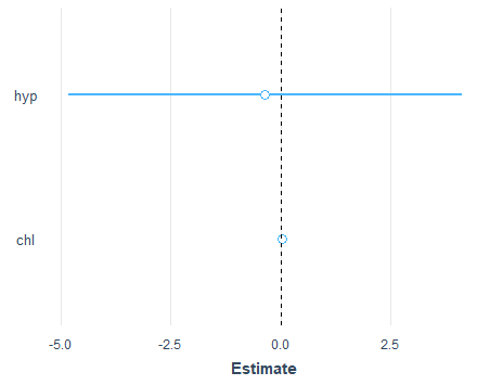 plot of the pooled coefficients of the "hyp" and "chl" coefficients, and their confidence intervals