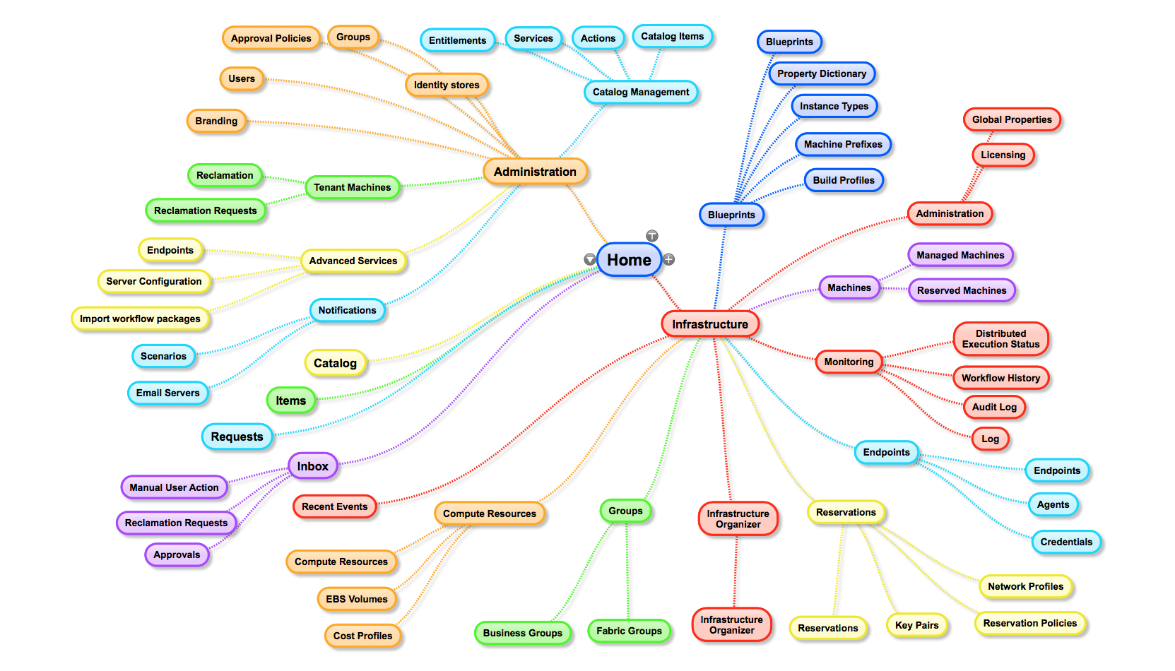 Mindmap example