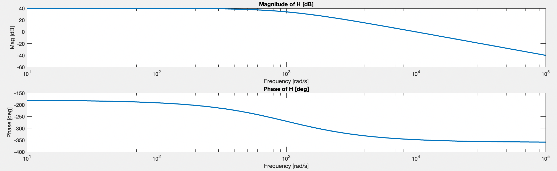 bode plots of H