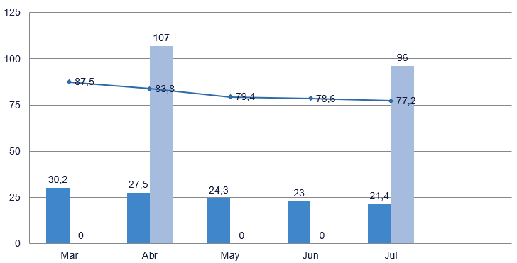 Resultado esperado con dos gráficas de barras y una de línea